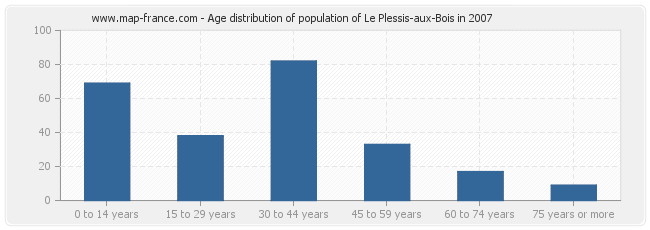 Age distribution of population of Le Plessis-aux-Bois in 2007